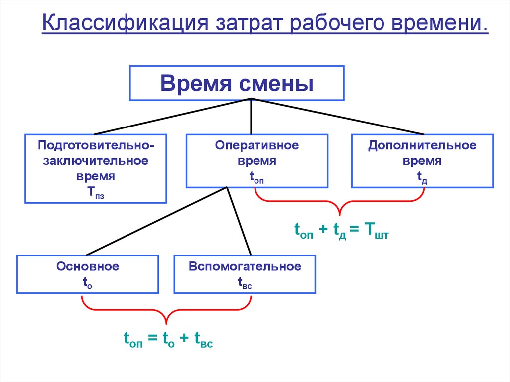 Классификация затрат рабочего времени. Классификация рабочего времени. Классификация затрат времени. Классификация затрат рабочего времени смены. Классификация затрат рабочего времени кратко.