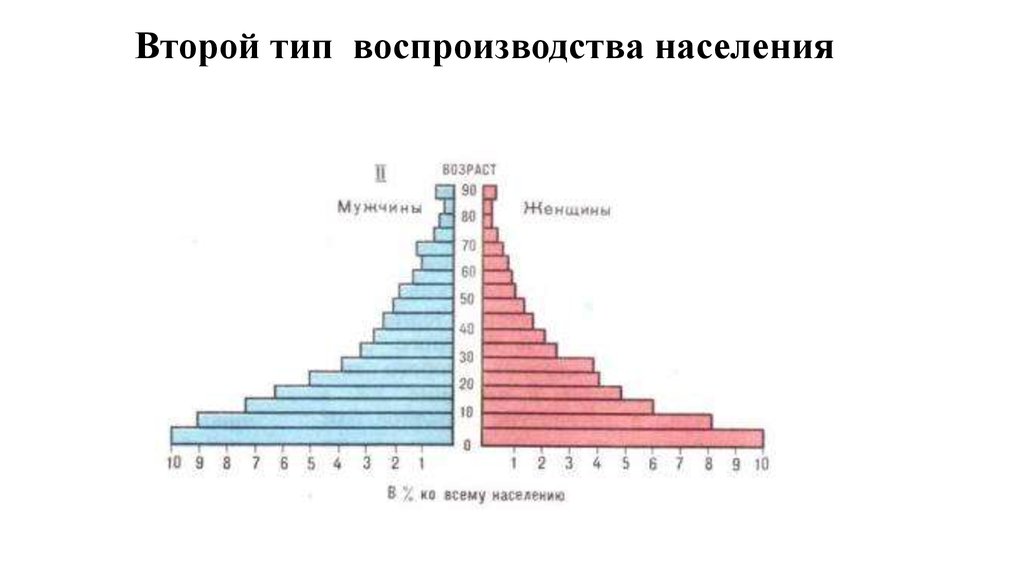 Типы воспроизводства населения в странах африки