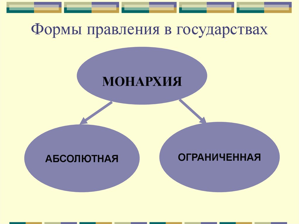 Формы правления государства презентация