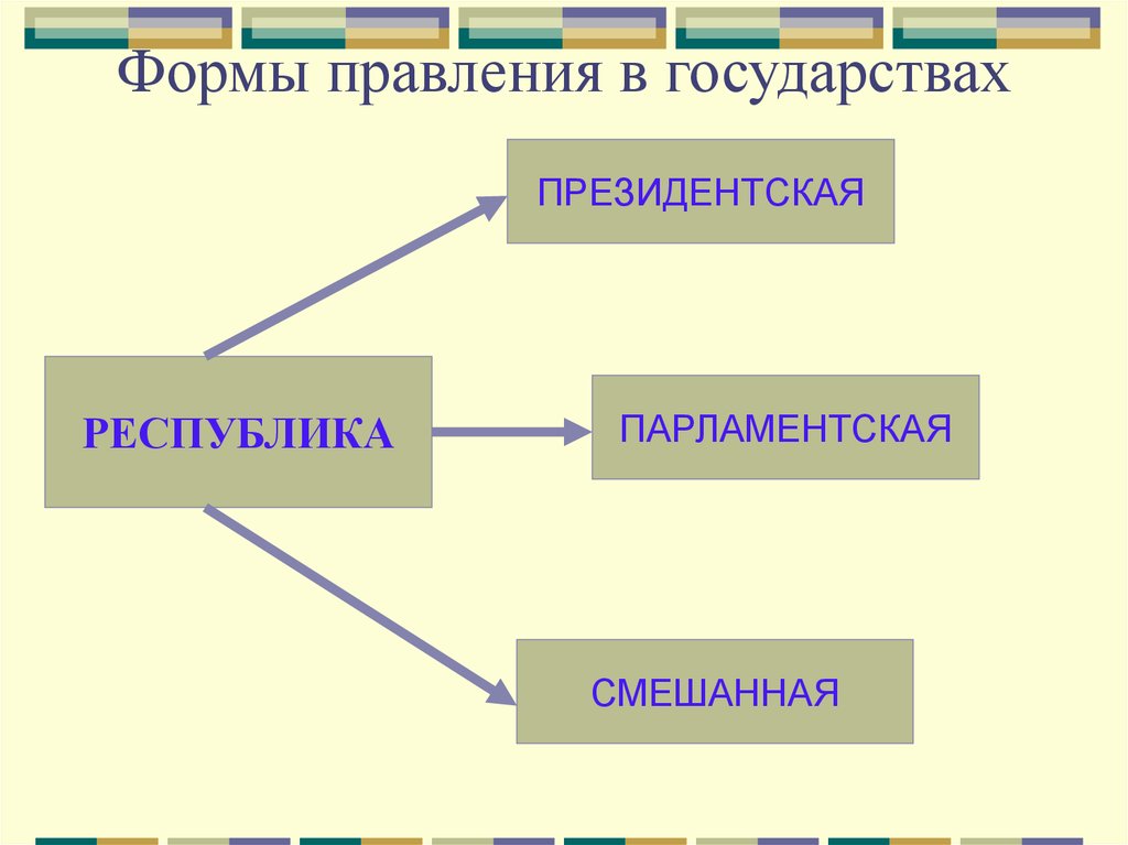 Какими бывают государства презентация