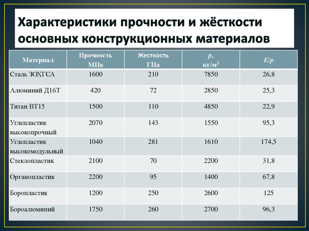 Свойства конструкционных материалов