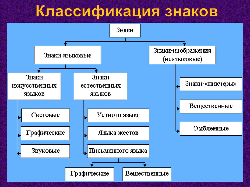 Классификация знаков. Языковые и неязыковые знаки. Знаки и знаковые системы. Классификация языковых знаков.