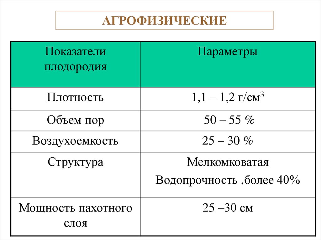 Показатели почвенного плодородия