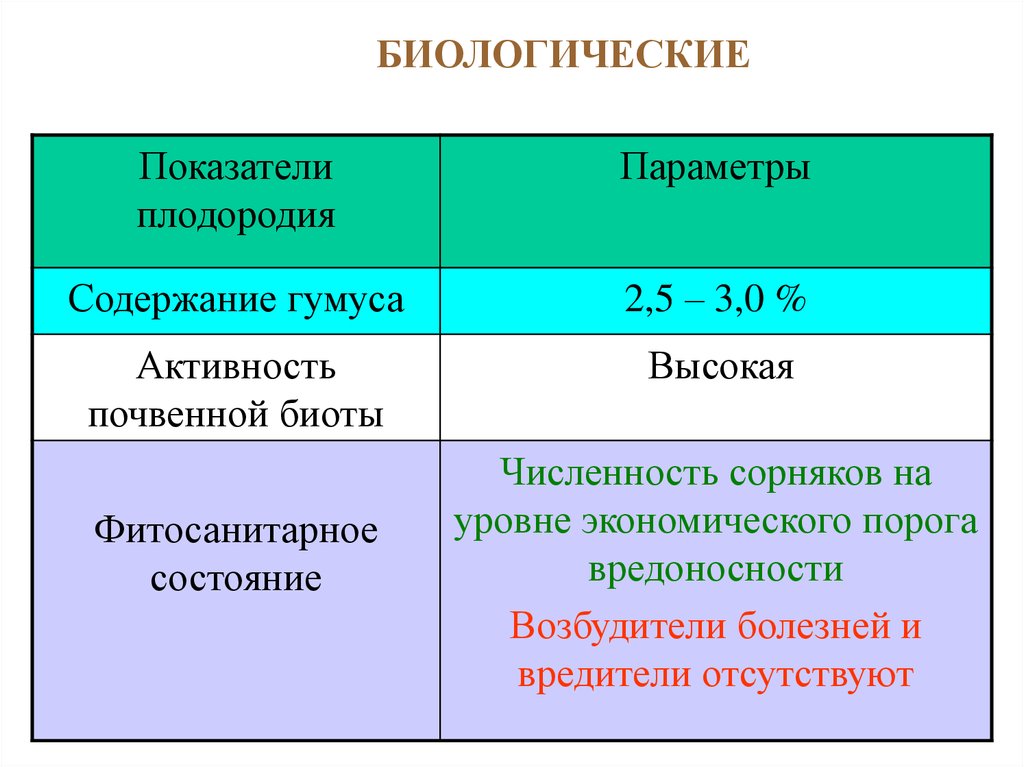 Показатели почвенного плодородия