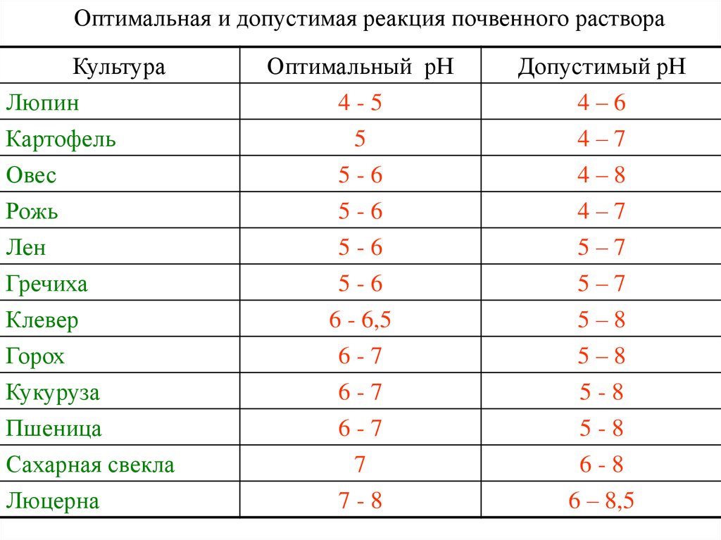 Какова оптимальная. Реакция почвенного раствора. Определение реакции почвенного раствора. Реакция среды почвенного раствора. Оптимальная реакция почвы.