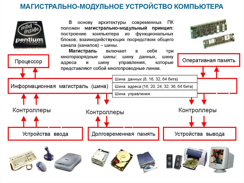 Модуль устройства. Магистрально-модульный принцип строения компьютера. Магистрально-модульный принцип архитектуры компьютера. Магистрально-модульный принцип устройства компьютера схема. Магистрально-модульный принцип строения ЭВМ.