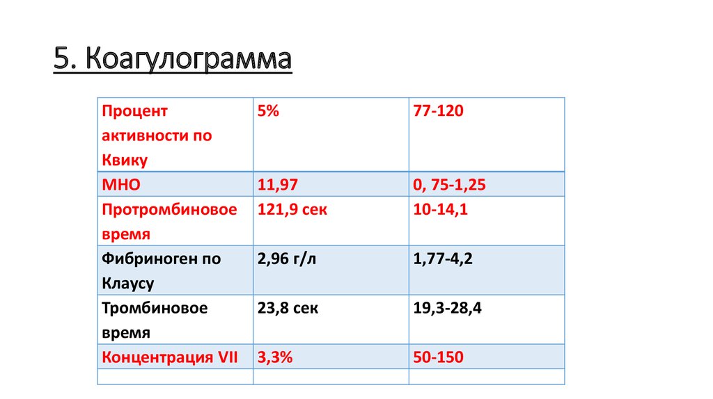 Что такое коагулограмма