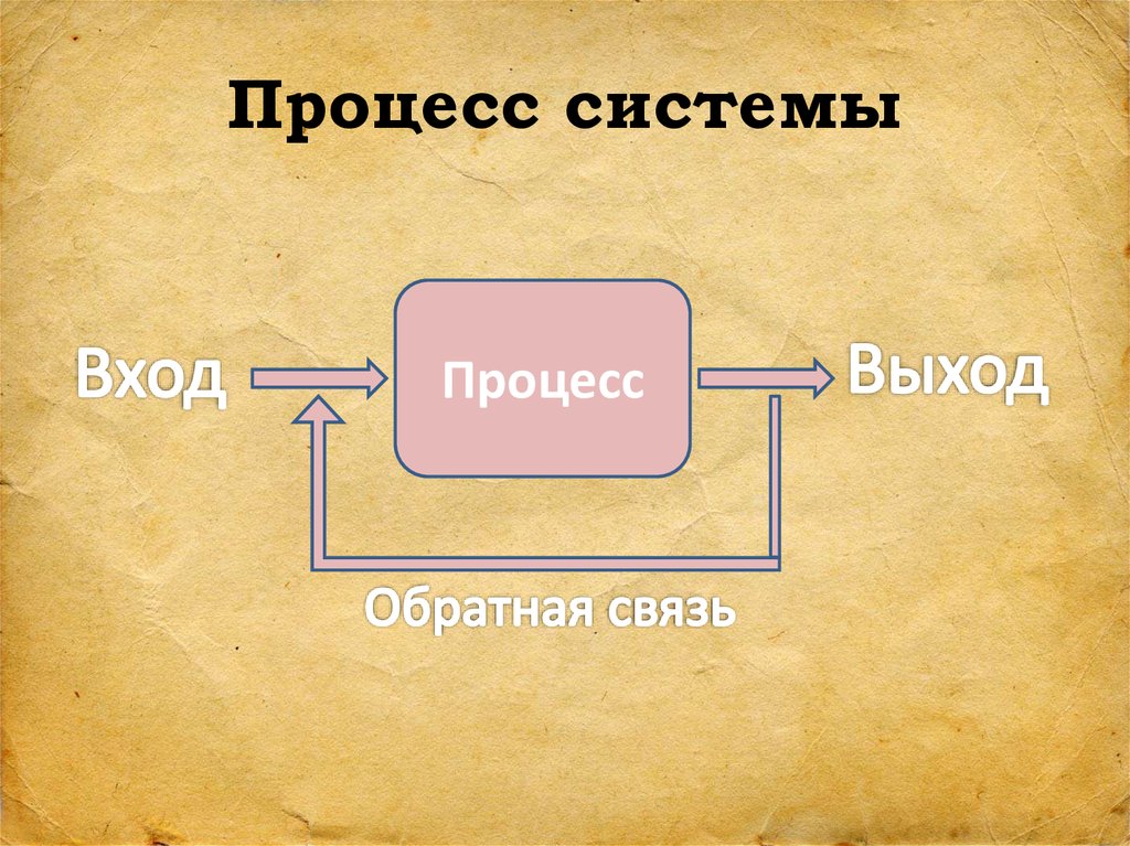 Процесс релиза. Вход процесс выход примеры. Обратная связь по входу и по снятию.