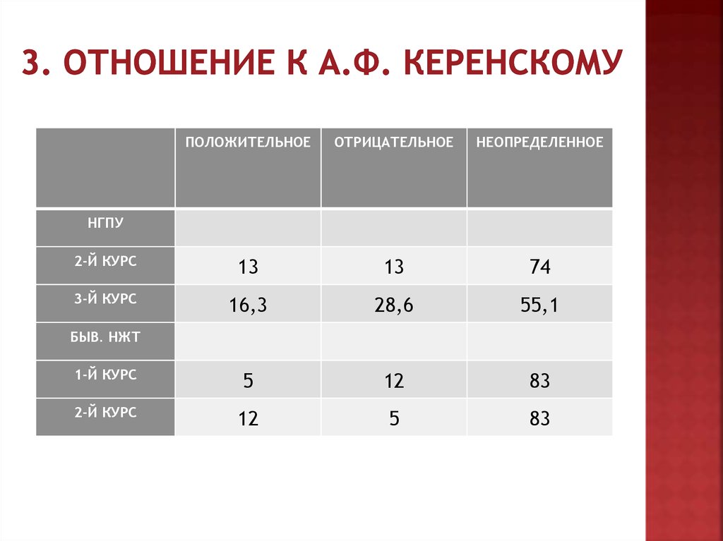 2 3 курс. Отношение к Керенскому. Отношение 2 к 3.