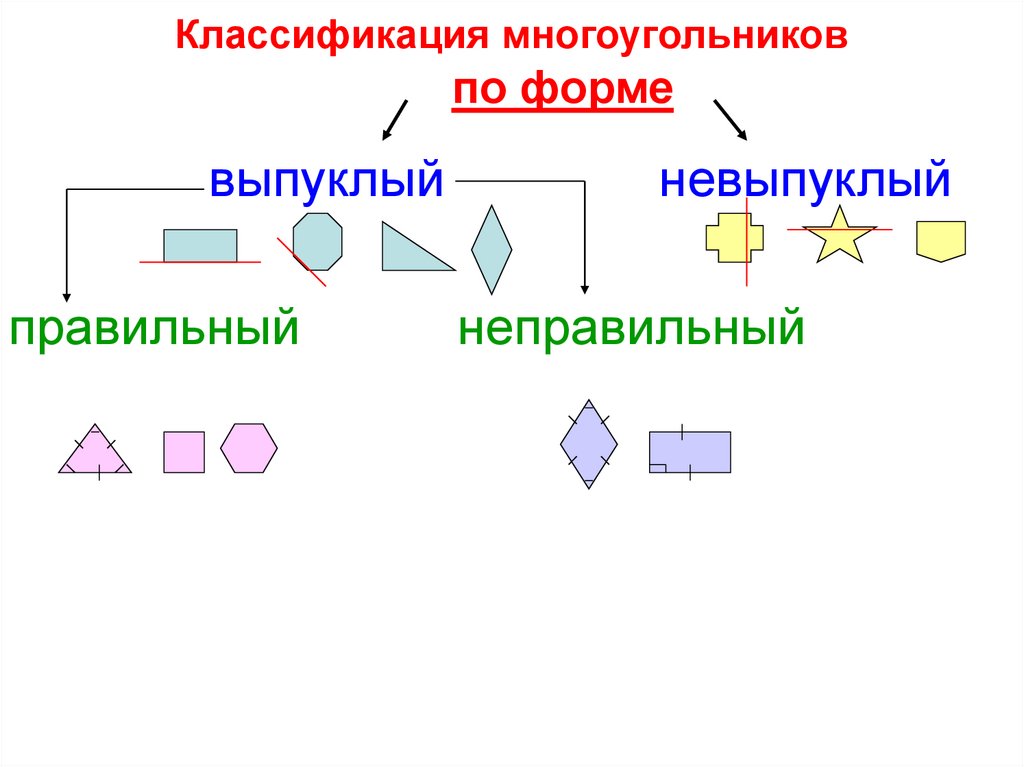 Классификация геометрических фигур 2 класс. Классификация многоугольников. Классификация многоугольников схема. Классификация выпуклых многоугольников. Правильные многоугольники классификация.