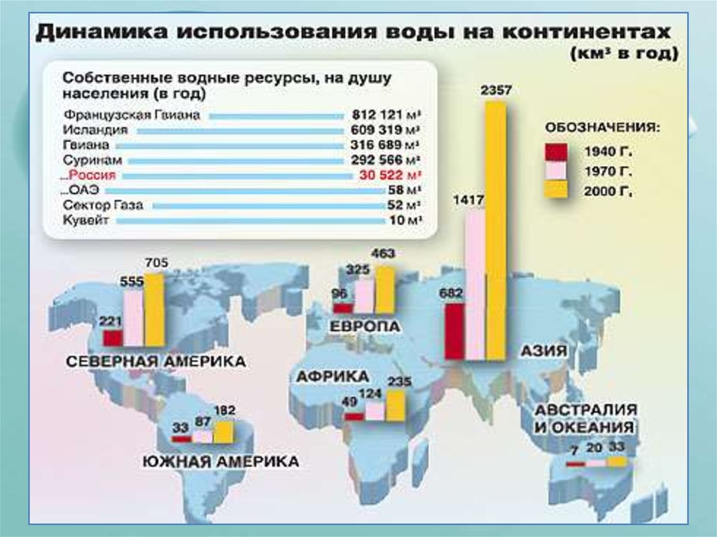 Ресурс на душу населения. Статистика водных ресурсов мира. Статистика потребления воды в мире. Водные ресурсы статистика. Потребление пресной воды в мире.