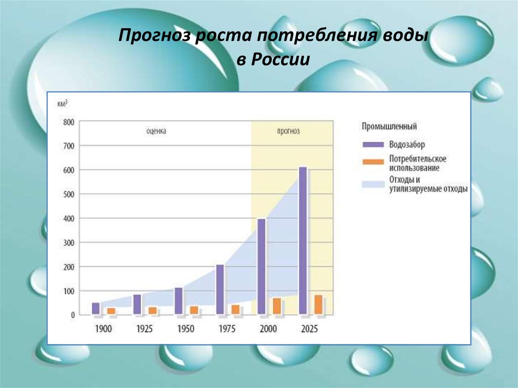 Потребность в воде. Диаграмма потребления воды. Рост потребления воды. Статистика потребления воды. Водопотребление в России.