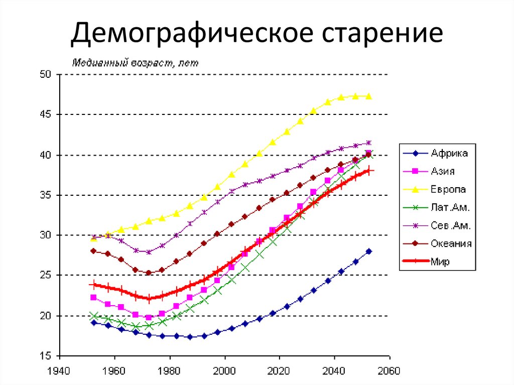 Старение населения является типичным. График старения населения в мире. Демографическое старение населения в мире. Старение населения демографические показатели в России. Тенденция старения населения.