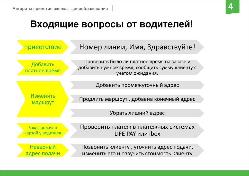 Алгоритм утверждение. Алгоритм принятия звонка. Алгоритм принятия входящих звонков. Вопрос водителю. Алгоритм принятия звонков клиентов.