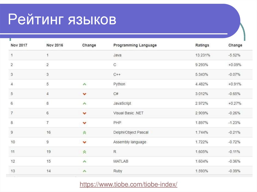 Рейтинг 100. Таблица самых сложных языков мира. Языки по сложности изучения в мире таблица. Таблица самых сложных языков в мире. Языки по сложности изучения в мире рейтинг.