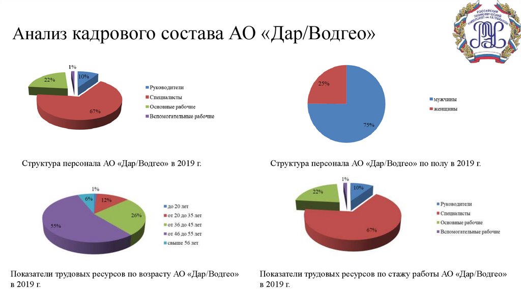 Анализ кадров организации