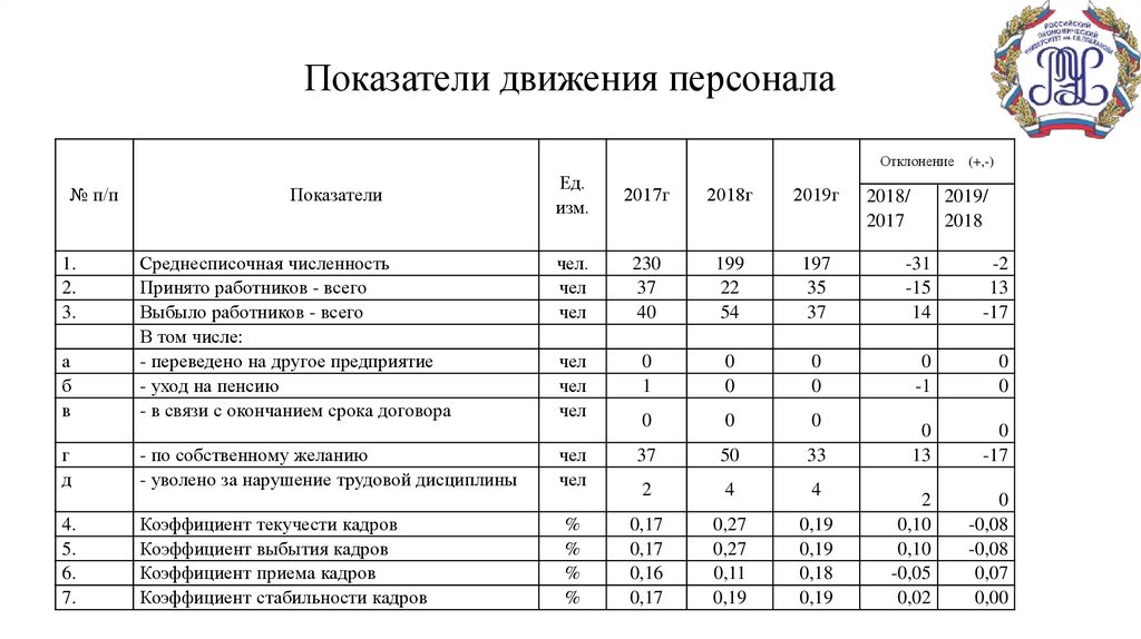 Показатели персонала