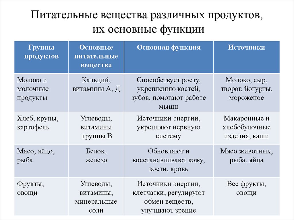 Виды питательных веществ. Роль основных пищевых веществ таблица. Основные типы питательных веществ. Основные функции пищевых веществ. Основные питательные вещества и их значение для организма.