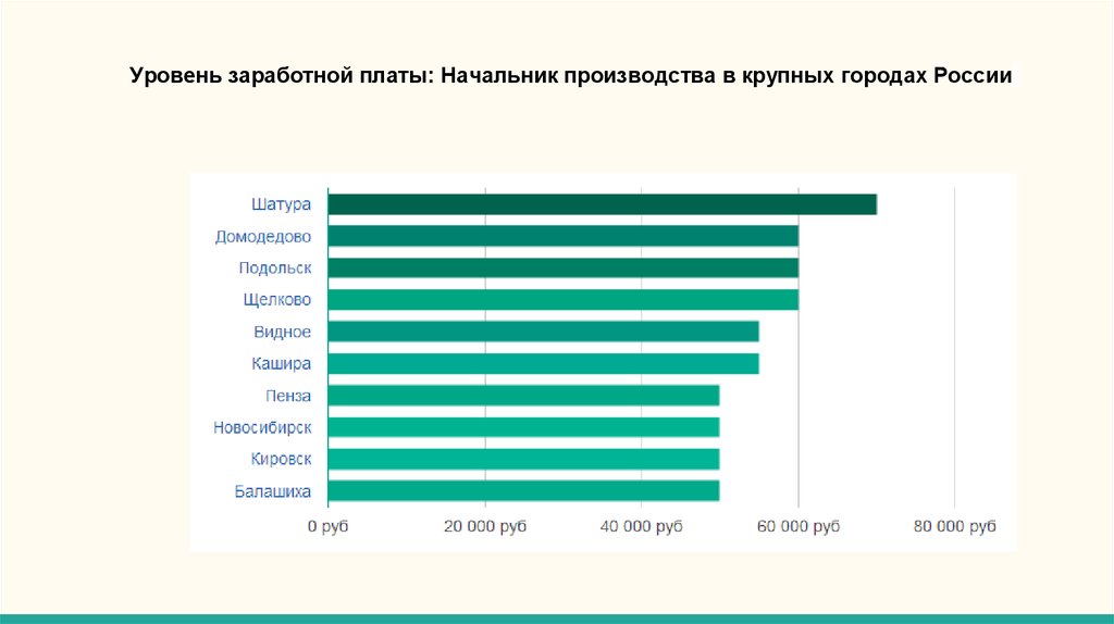 Зарплата директора в россии