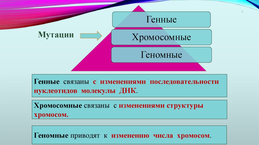 Изменение последовательности нуклеотидов в днк это. Мутации с изменением последовательности нуклеотидов:. Изменение последовательности нуклеотидов. Мутации связанные с изменением последовательности нуклеотидов. Генная хромосомная геномная изменение последовательности.