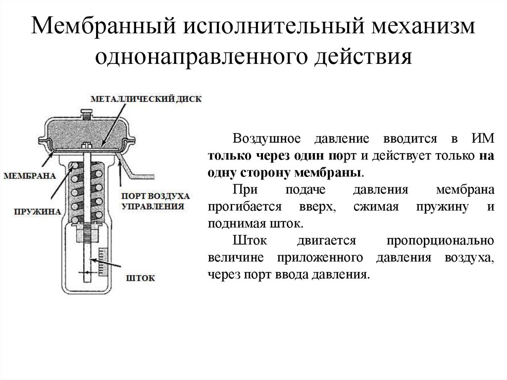 Принцип работы механизма. Мембранный исполнительный механизм пневматический. Мембранный исполнительный механизм однонаправленного действия. Мембранный исполнительный механизм схема. Мембранный исполнительный механизм пневматический устройство.