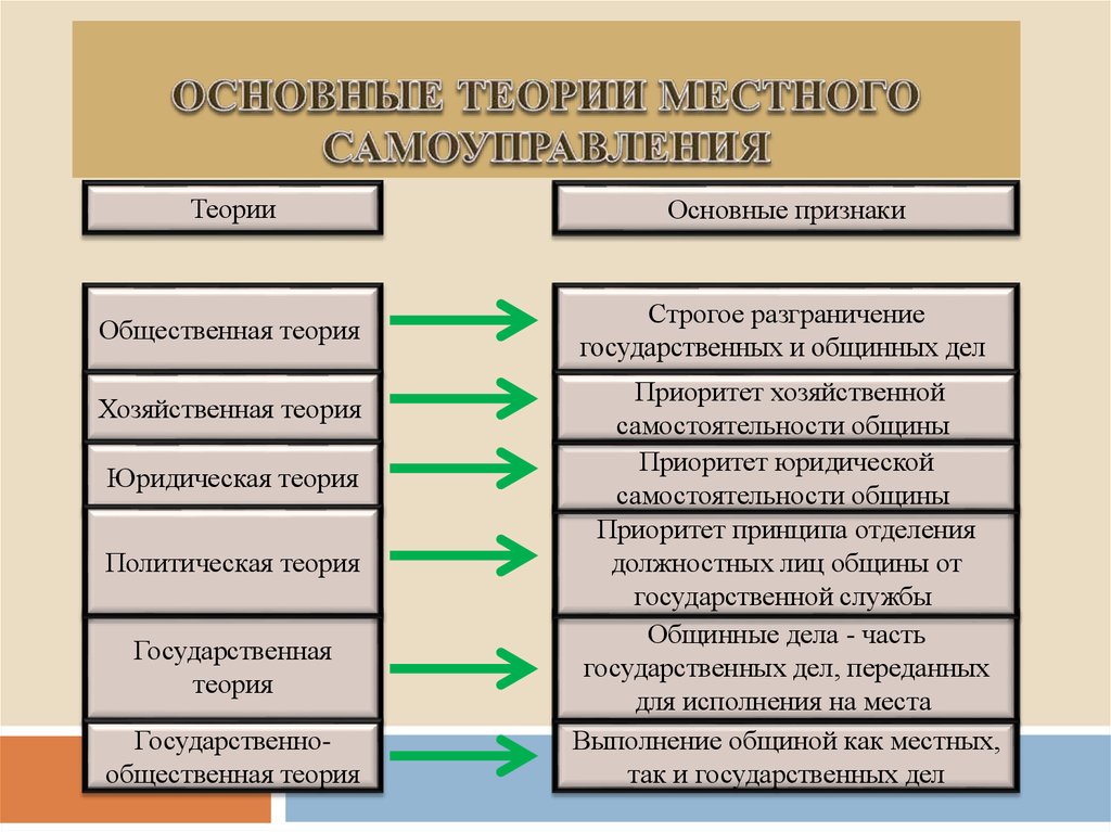 Теория муниципального. Сравнительная таблица теорий местного самоуправления. Основные теории местного самоуправления. Теории возникновения местного самоуправления. Основные теории местного самоуправления таблица.