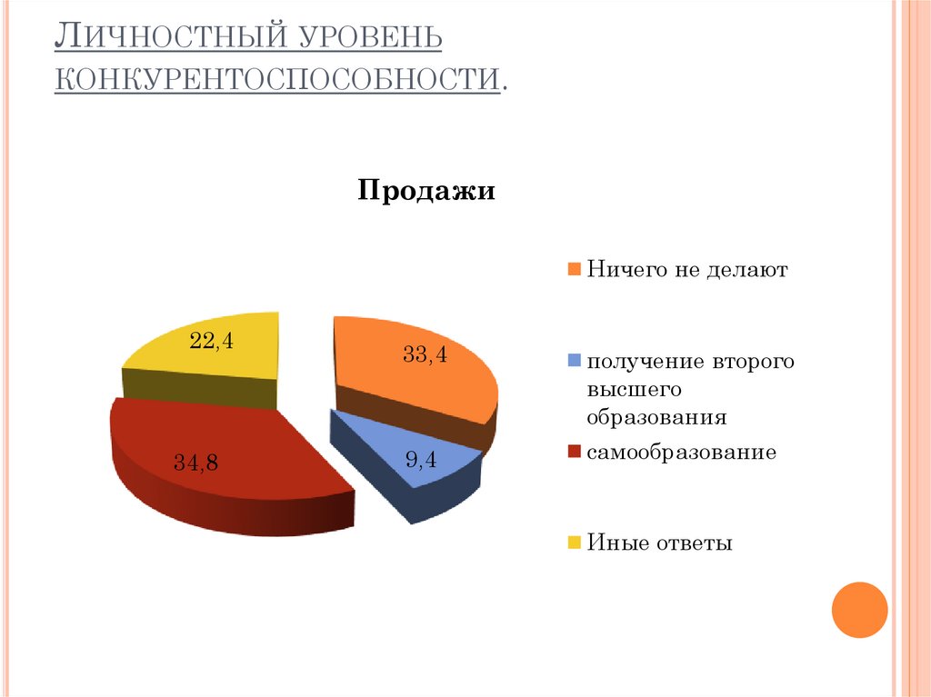 Личностный показатель. Уровни конкурентоспособности. Личностный уровень. Низкая конкурентоспособность. Актуальность конкурентоспособности.