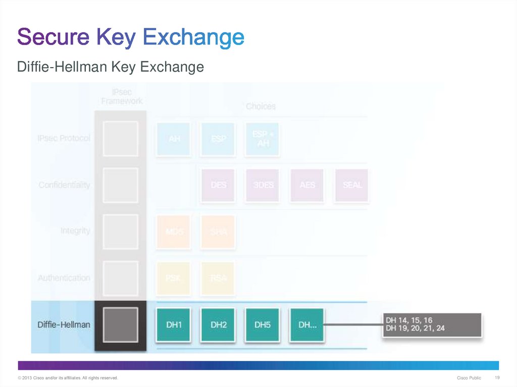 Secure Key Exchange