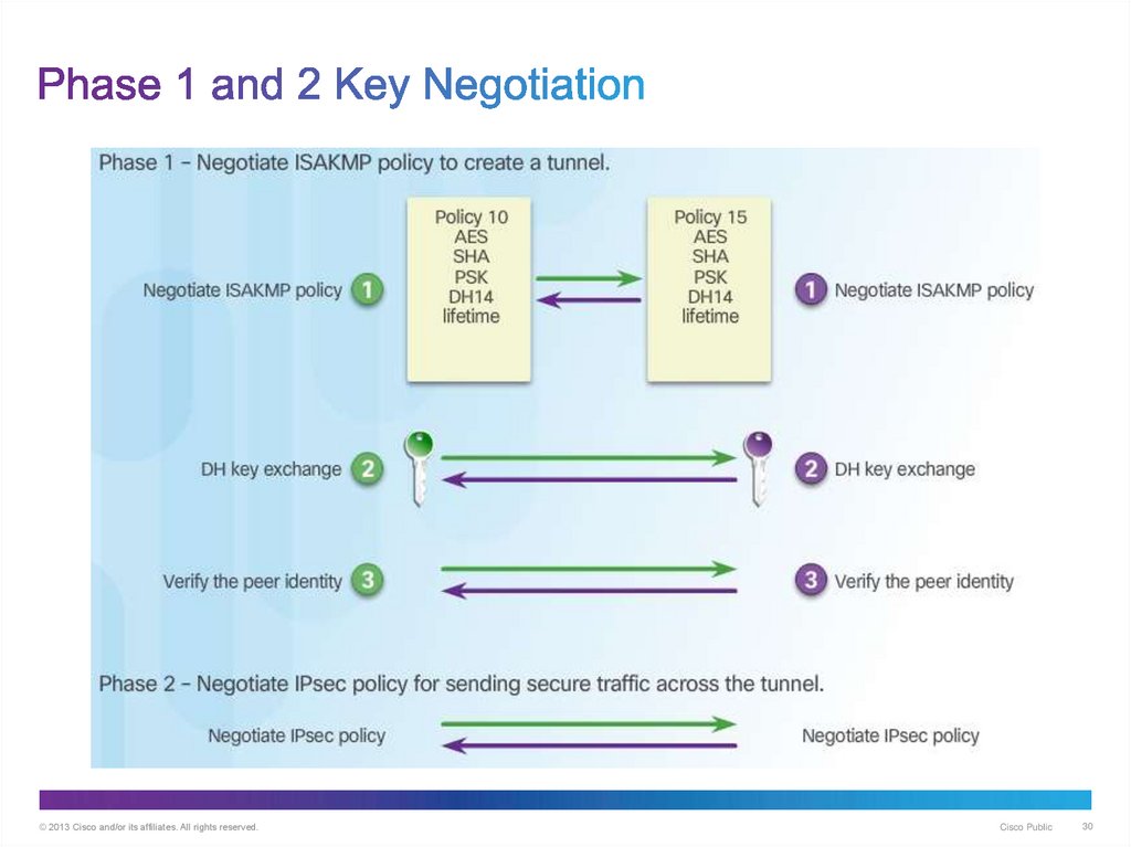 Phase 1 and 2 Key Negotiation