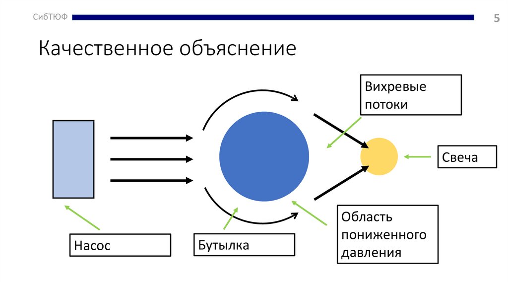 Схема линдеманна качественно объясняет