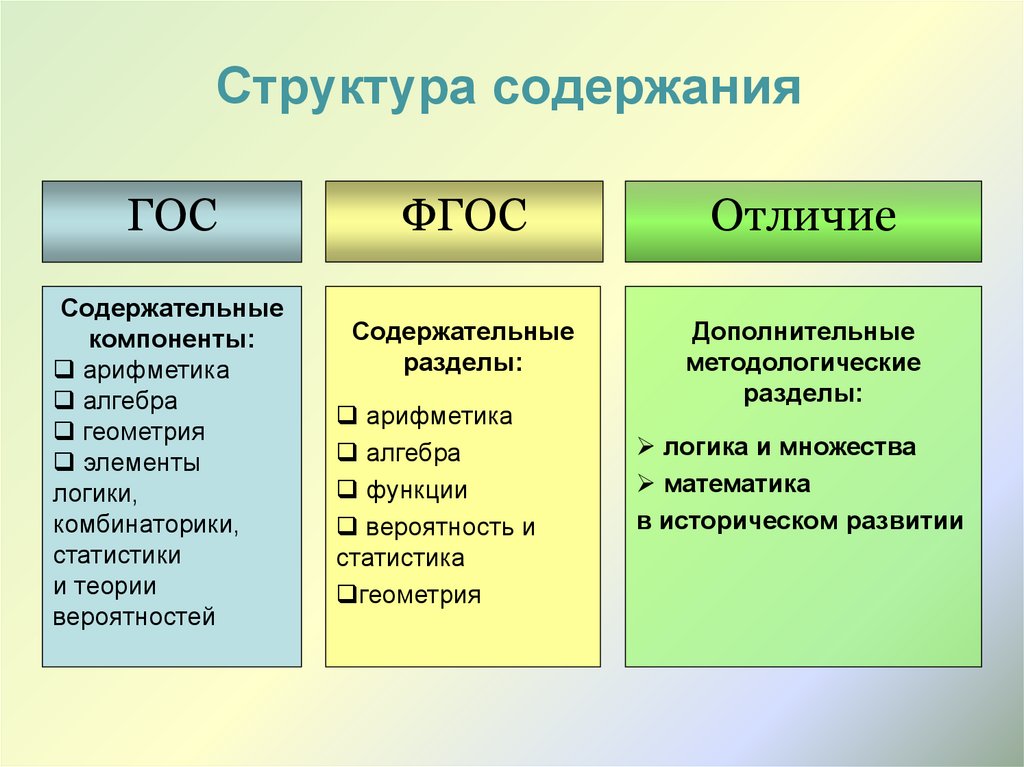 Содержание структурного элемента. Структура содержания. Состав и содержание. 4. Структура и содержание современного школьного курса математики.. Отличия гос и ФГОС таблица.