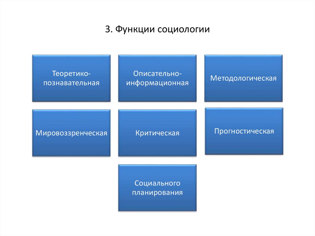 Презентация функции социологии