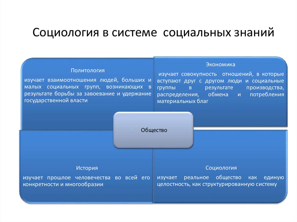 Когда возникла социология как наука. Социология потребления. Типы потребления в социологии. Классификация потребления в социологии.