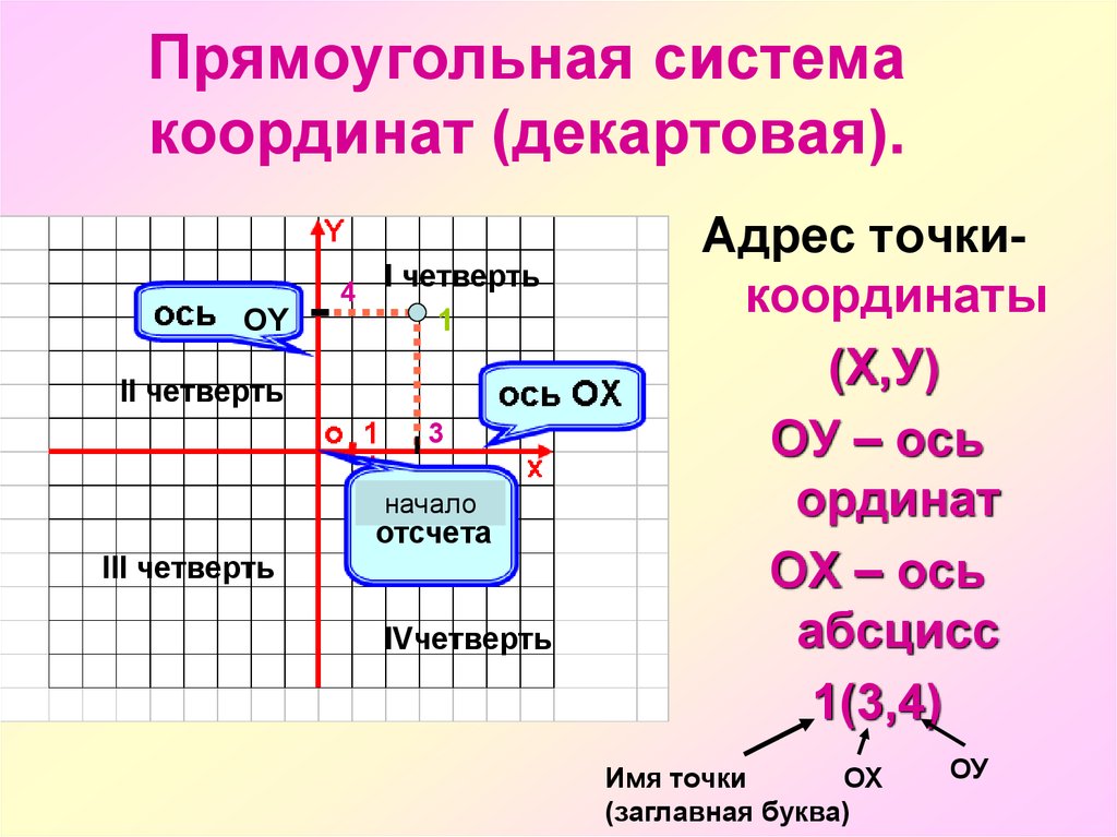 1 из прямоугольных координат. Система координат 1 четверть. Прямоугольная система улиц. Таблицы значений декартовых координат. Метод координат презентация 9 класс.