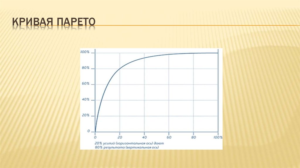Кривая парето диаграмма парето
