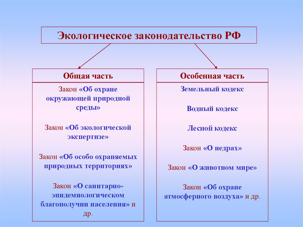 Экологическое законодательство находится