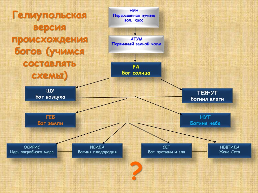 Доклад по теме Происхождение богов и людей