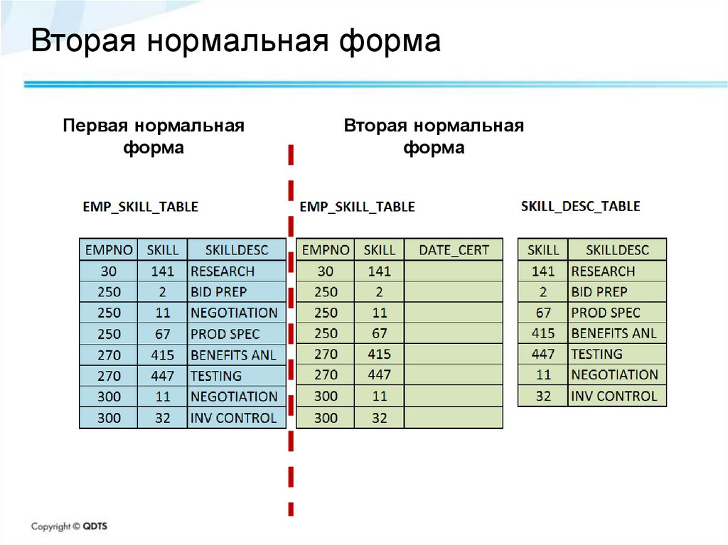 Вторая нормальная форма базы данных