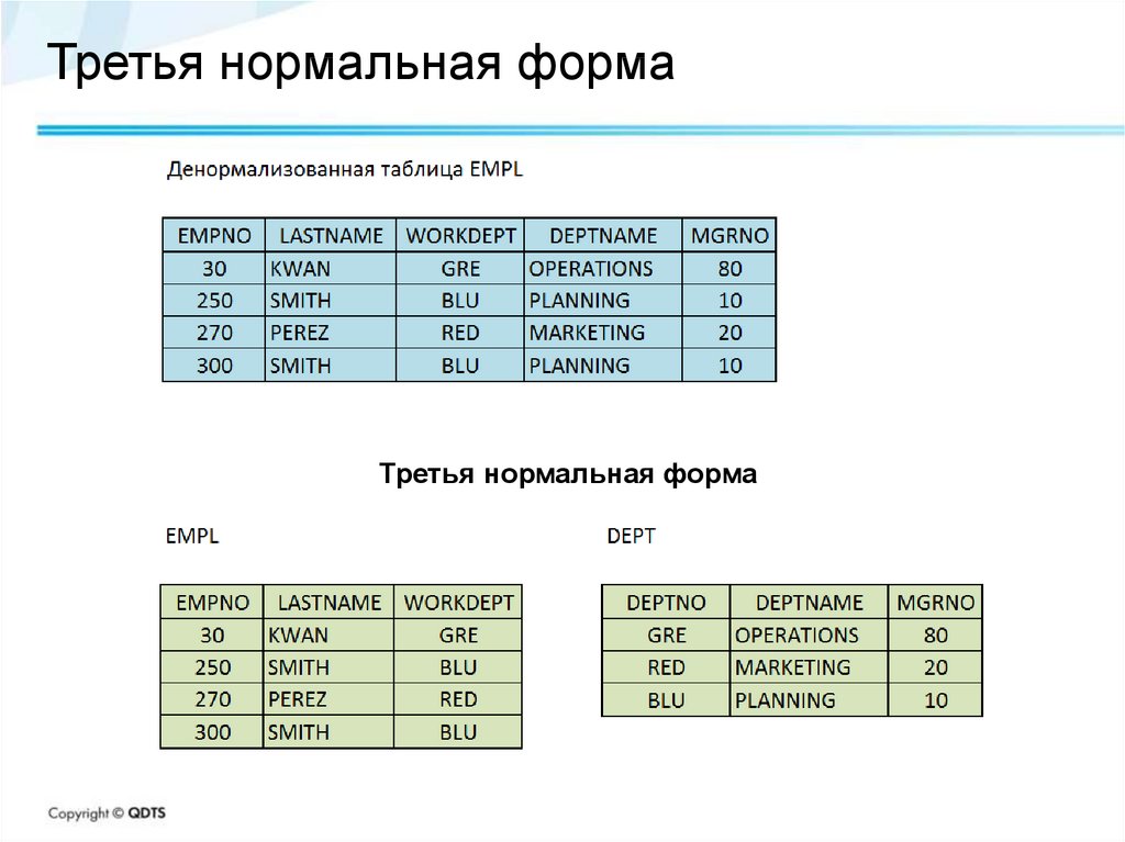 Приведен в таблице 5 таблица. Третья нормальная форма. Nhtnmzнормальная форма базы данных. Третья нормальная форма БД. Таблица в 3 нормальной форме.