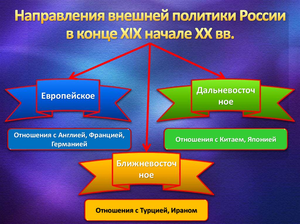 Внешняя политика россии 21 в презентация