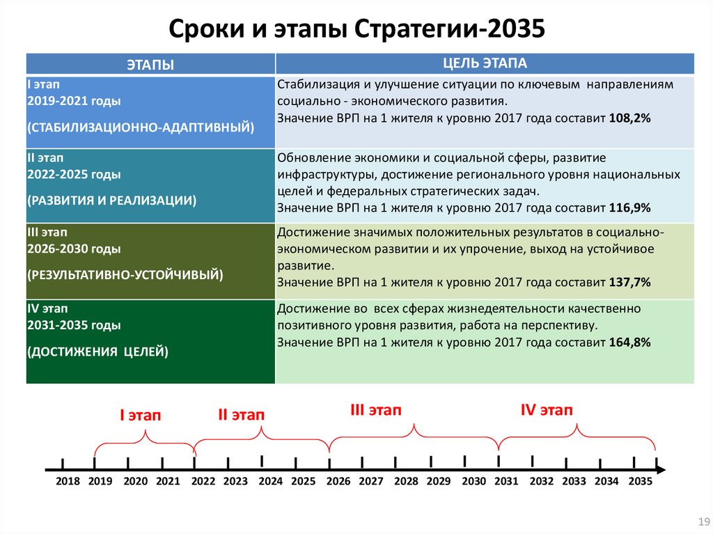 Сроки и этапы Стратегии-2035