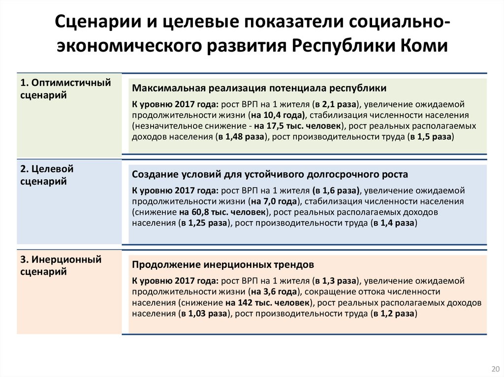 Сценарии и целевые показатели социально-экономического развития Республики Коми