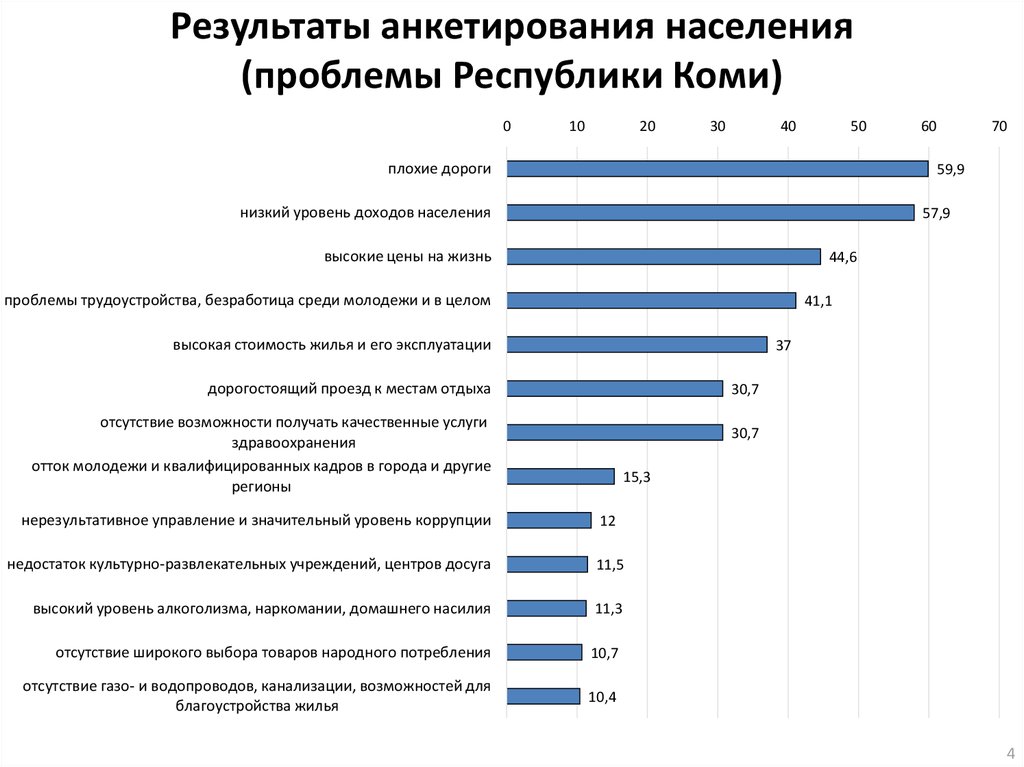 Результаты анкетирования населения (проблемы Республики Коми)