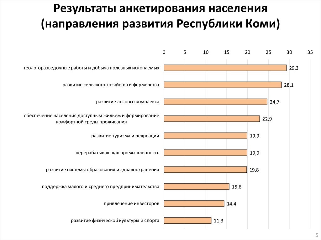 Опрос населения