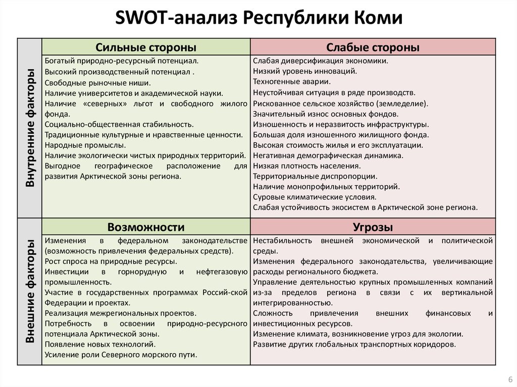 Swot анализ социально экономического развития