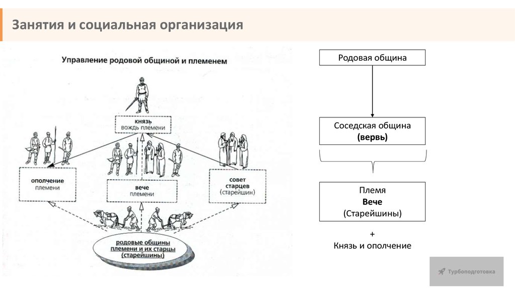 Схема родовой общины