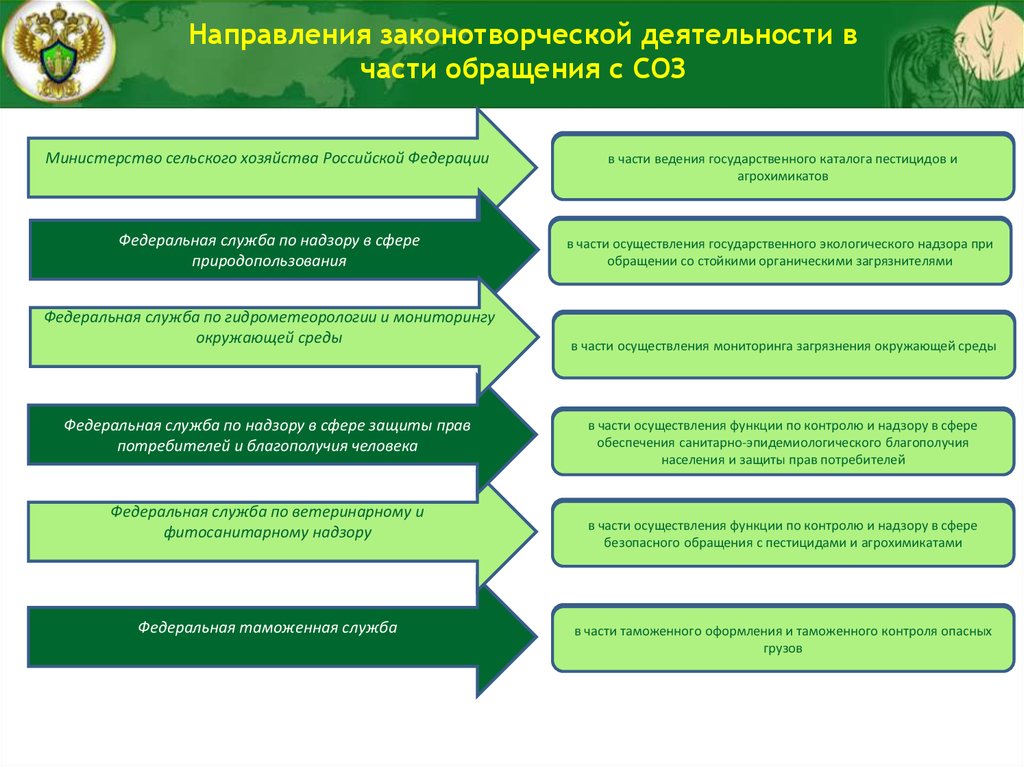 Полихлорированные бифенилы презентация