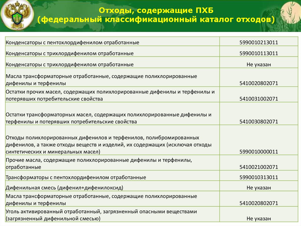 Полихлорированные бифенилы презентация