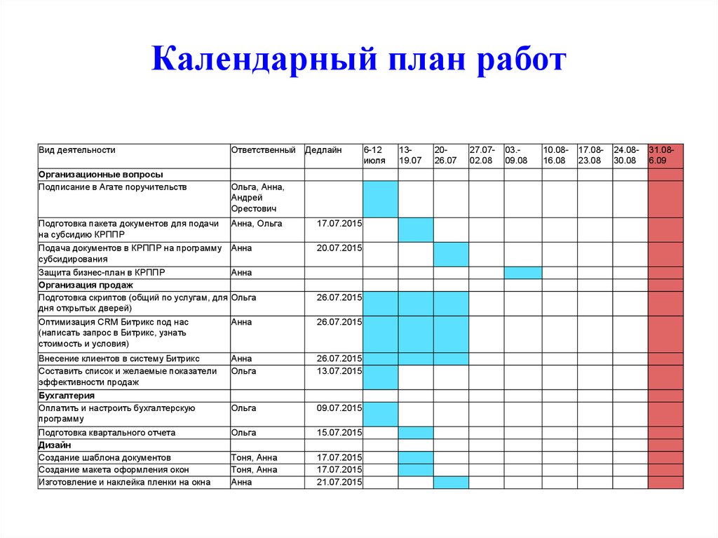 Сводный план проекта это