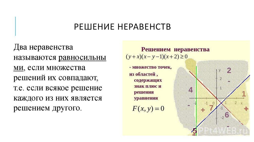 Презентация на тему графическое решение уравнений и неравенств